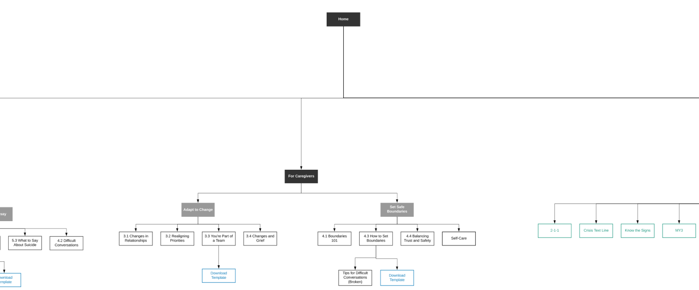 Sitemap that reorganized content based on what users are most likely to seek out.